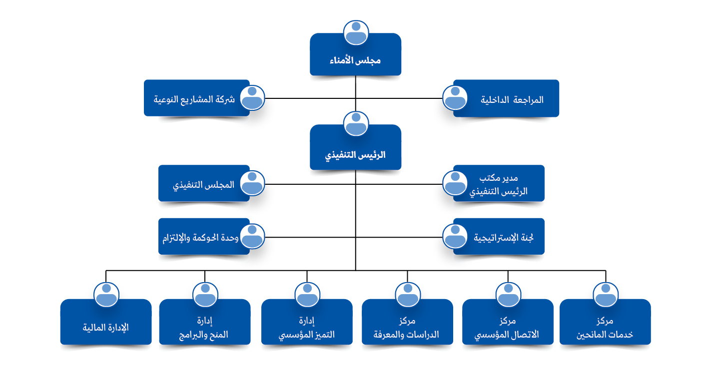 الهيكل الإداري